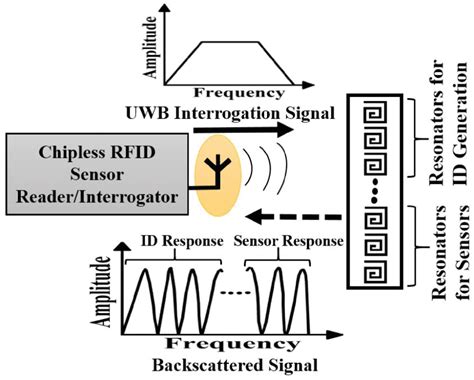 chipless rfid sensors|ieee xplore chipless.